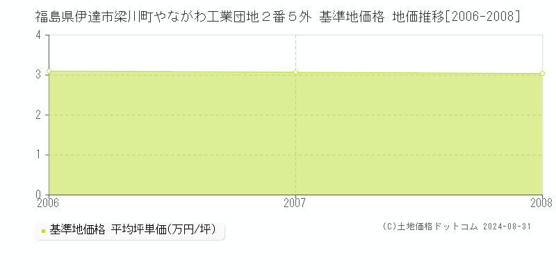 福島県伊達市梁川町やながわ工業団地２番５外 基準地価格 地価推移[2006-2008]