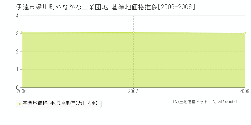 梁川町やながわ工業団地(伊達市)の基準地価推移グラフ(坪単価)[2006-2008年]