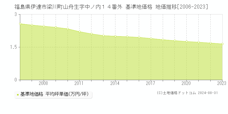 福島県伊達市梁川町山舟生字中ノ内１４番外 基準地価 地価推移[2006-2024]