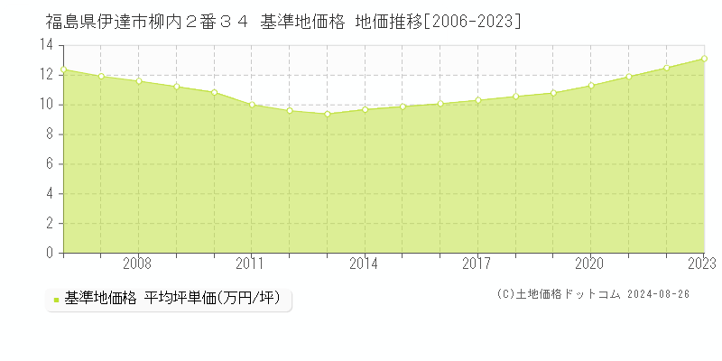 福島県伊達市柳内２番３４ 基準地価格 地価推移[2006-2023]