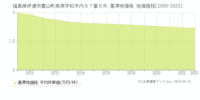 福島県伊達市霊山町泉原字松木内６７番５外 基準地価 地価推移[2009-2024]