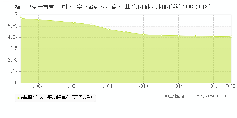 福島県伊達市霊山町掛田字下屋敷５３番７ 基準地価 地価推移[2006-2024]