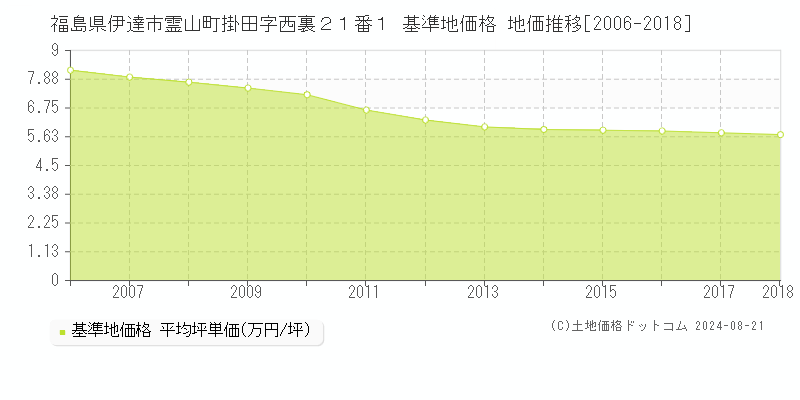 福島県伊達市霊山町掛田字西裏２１番１ 基準地価 地価推移[2006-2024]