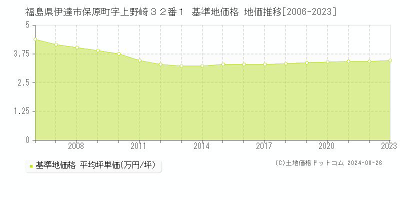 福島県伊達市保原町字上野崎３２番１ 基準地価格 地価推移[2006-2023]