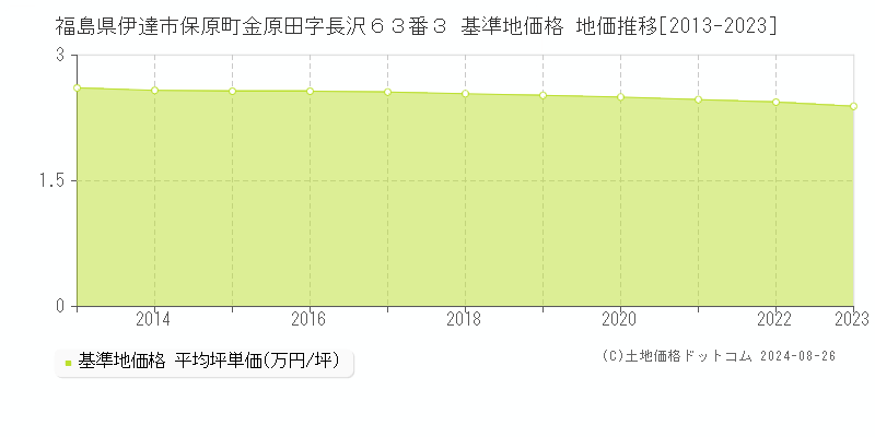 福島県伊達市保原町金原田字長沢６３番３ 基準地価 地価推移[2013-2024]