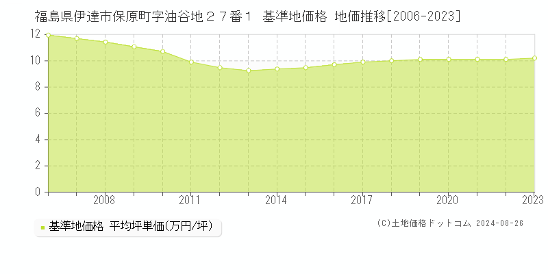 福島県伊達市保原町字油谷地２７番１ 基準地価 地価推移[2006-2024]