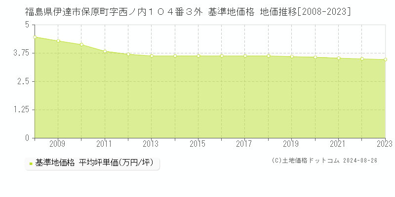 福島県伊達市保原町字西ノ内１０４番３外 基準地価 地価推移[2008-2024]