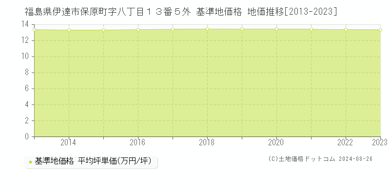 福島県伊達市保原町字八丁目１３番５外 基準地価格 地価推移[2013-2023]