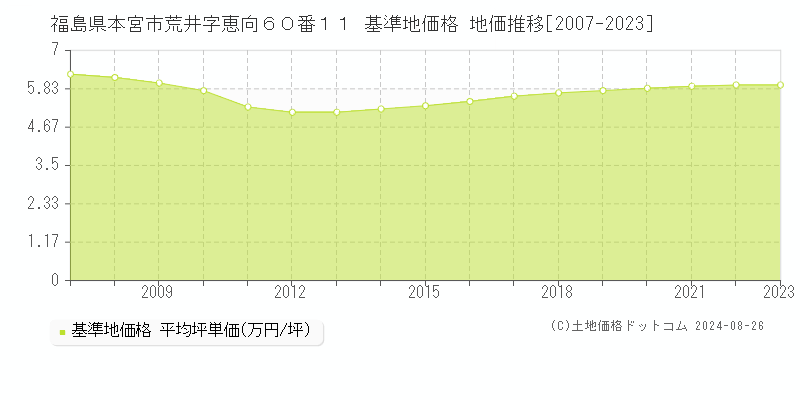 福島県本宮市荒井字恵向６０番１１ 基準地価格 地価推移[2007-2023]