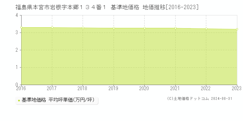 福島県本宮市岩根字本郷１３４番１ 基準地価格 地価推移[2016-2023]