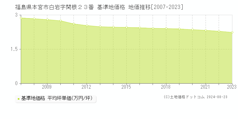 福島県本宮市白岩字関根２３番 基準地価格 地価推移[2007-2023]