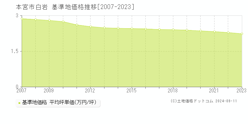 白岩(本宮市)の基準地価格推移グラフ(坪単価)[2007-2023年]