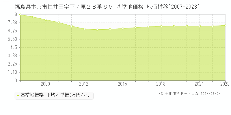 福島県本宮市仁井田字下ノ原２８番６５ 基準地価 地価推移[2007-2024]