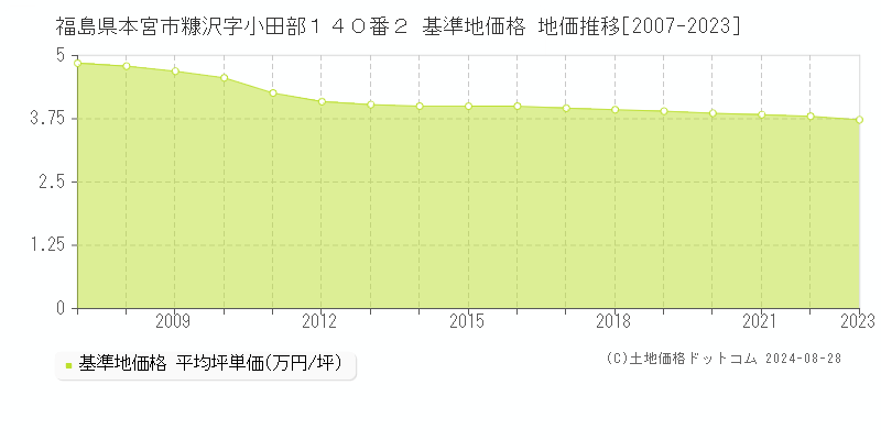 福島県本宮市糠沢字小田部１４０番２ 基準地価 地価推移[2007-2024]