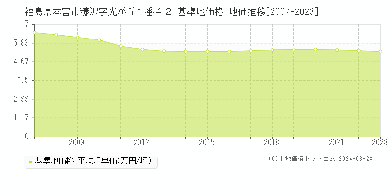 福島県本宮市糠沢字光が丘１番４２ 基準地価格 地価推移[2007-2023]