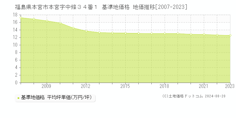 福島県本宮市本宮字中條３４番１ 基準地価格 地価推移[2007-2023]