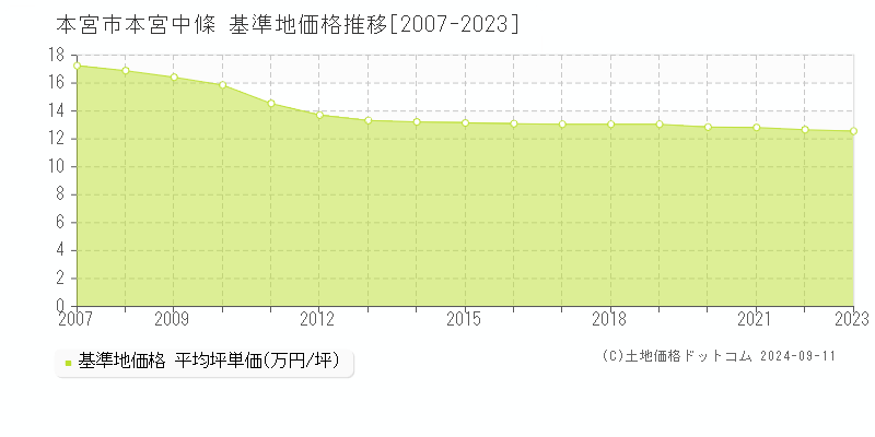 本宮中條(本宮市)の基準地価格推移グラフ(坪単価)[2007-2023年]