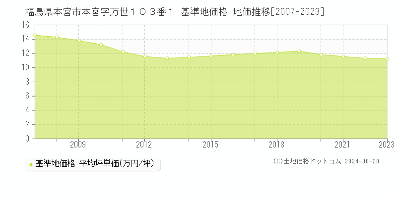 福島県本宮市本宮字万世１０３番１ 基準地価格 地価推移[2007-2023]