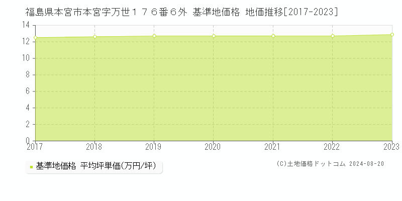 福島県本宮市本宮字万世１７６番６外 基準地価格 地価推移[2017-2023]