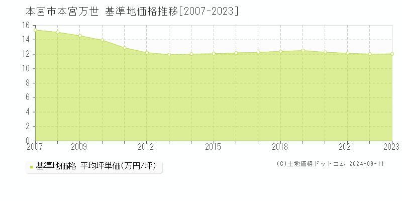 本宮万世(本宮市)の基準地価格推移グラフ(坪単価)[2007-2023年]