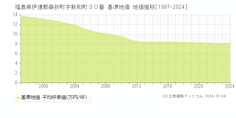 福島県伊達郡桑折町字新和町３０番 基準地価 地価推移[1997-2024]