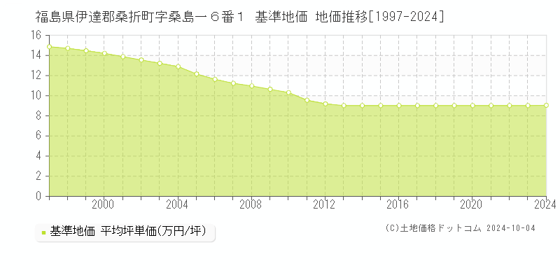 福島県伊達郡桑折町字桑島一６番１ 基準地価 地価推移[1997-2024]