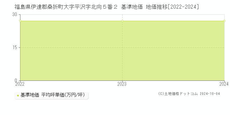 福島県伊達郡桑折町大字平沢字北向５番２ 基準地価 地価推移[2022-2024]