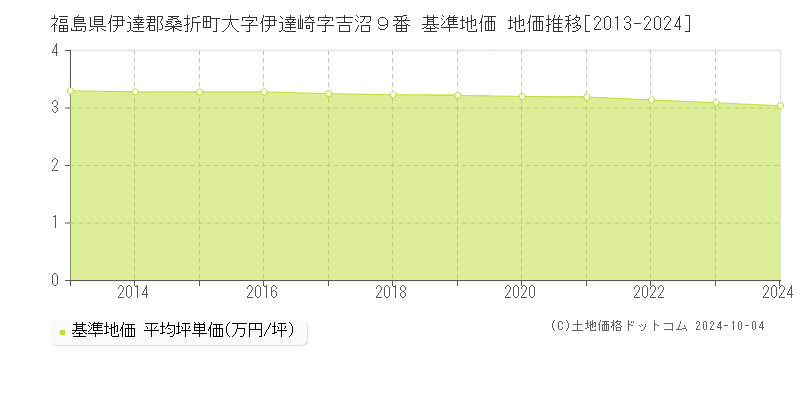 福島県伊達郡桑折町大字伊達崎字吉沼９番 基準地価 地価推移[2013-2024]