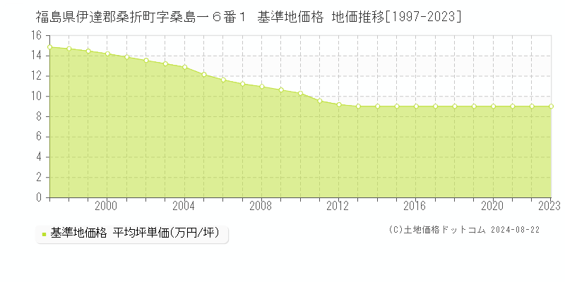 福島県伊達郡桑折町字桑島一６番１ 基準地価格 地価推移[1997-2023]