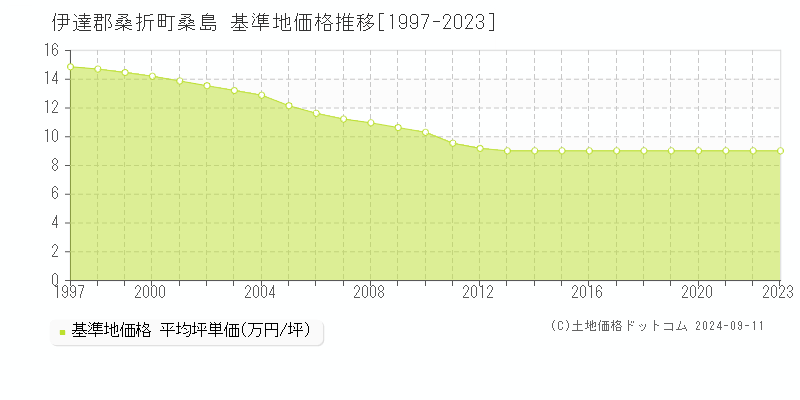 桑島(伊達郡桑折町)の基準地価格推移グラフ(坪単価)[1997-2023年]