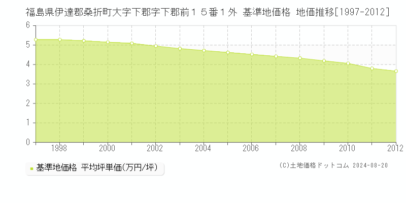 福島県伊達郡桑折町大字下郡字下郡前１５番１外 基準地価 地価推移[1997-2012]