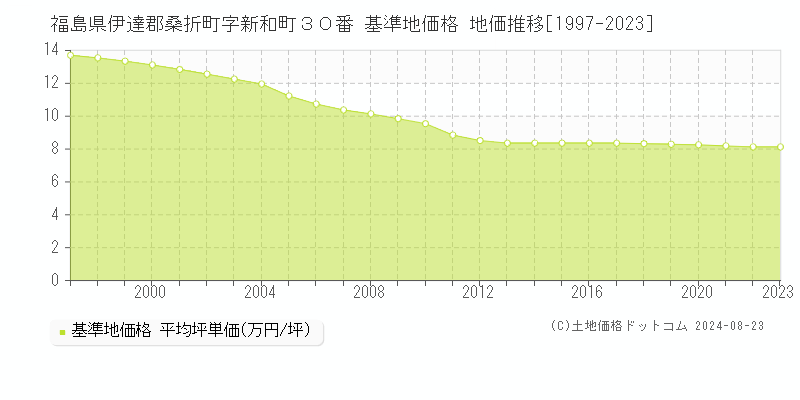 福島県伊達郡桑折町字新和町３０番 基準地価格 地価推移[1997-2023]