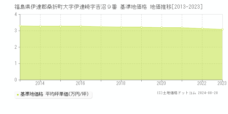 福島県伊達郡桑折町大字伊達崎字吉沼９番 基準地価格 地価推移[2013-2023]