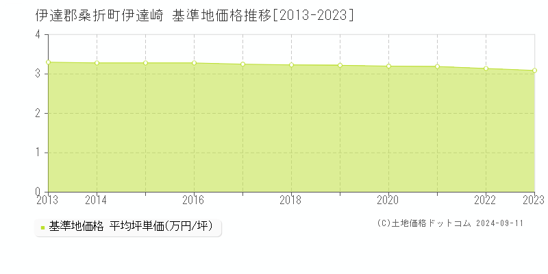 伊達崎(伊達郡桑折町)の基準地価推移グラフ(坪単価)[2013-2024年]