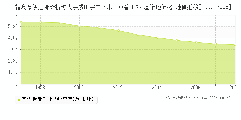 福島県伊達郡桑折町大字成田字二本木１０番１外 基準地価格 地価推移[1997-2008]