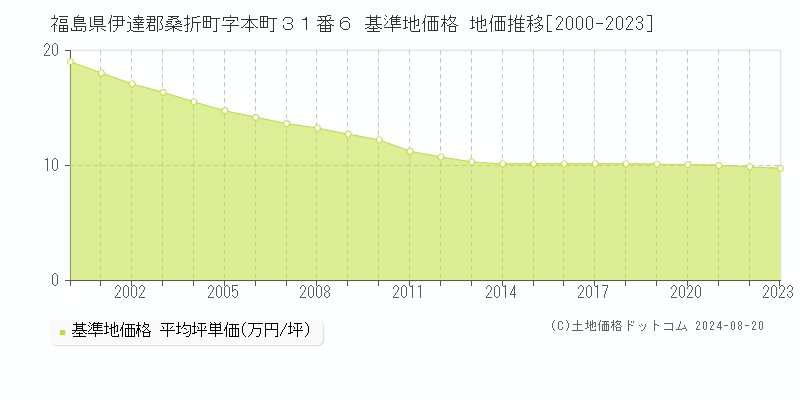 福島県伊達郡桑折町字本町３１番６ 基準地価格 地価推移[2000-2023]