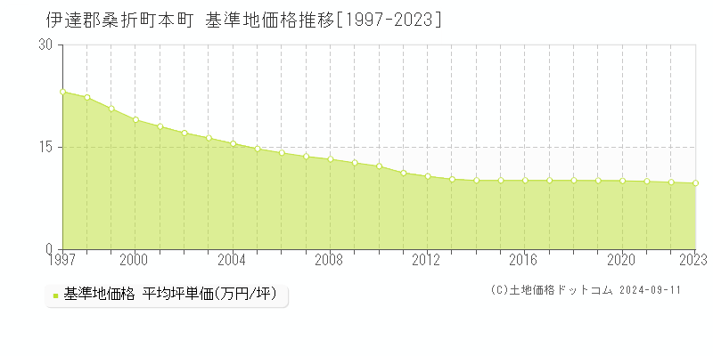 本町(伊達郡桑折町)の基準地価格推移グラフ(坪単価)[1997-2023年]