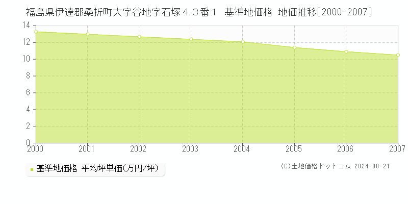 福島県伊達郡桑折町大字谷地字石塚４３番１ 基準地価格 地価推移[2000-2007]