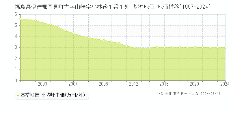 福島県伊達郡国見町大字山崎字小林後１番１外 基準地価 地価推移[1997-2024]