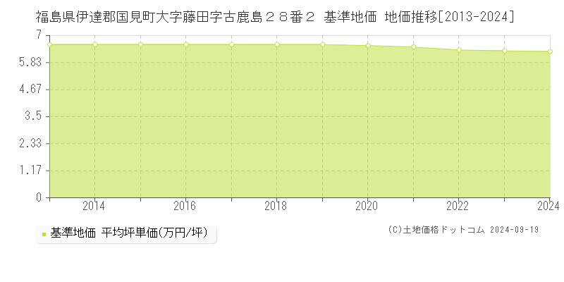 福島県伊達郡国見町大字藤田字古鹿島２８番２ 基準地価 地価推移[2013-2024]