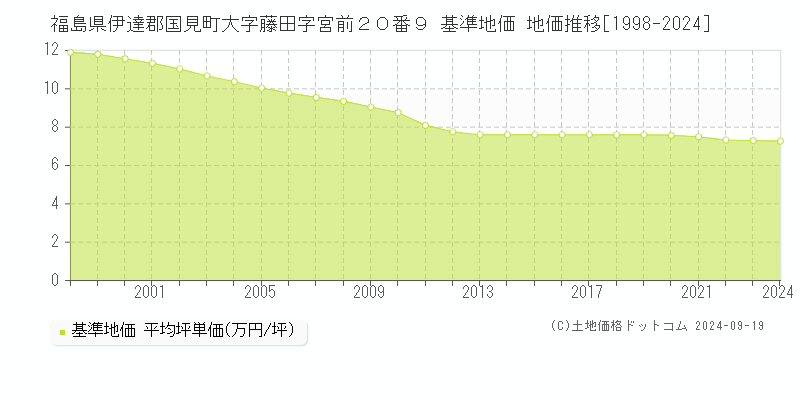 福島県伊達郡国見町大字藤田字宮前２０番９ 基準地価 地価推移[1998-2024]