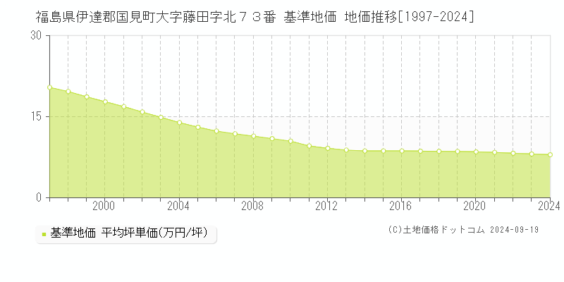 福島県伊達郡国見町大字藤田字北７３番 基準地価 地価推移[1997-2024]