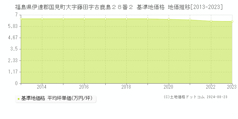 福島県伊達郡国見町大字藤田字古鹿島２８番２ 基準地価格 地価推移[2013-2023]