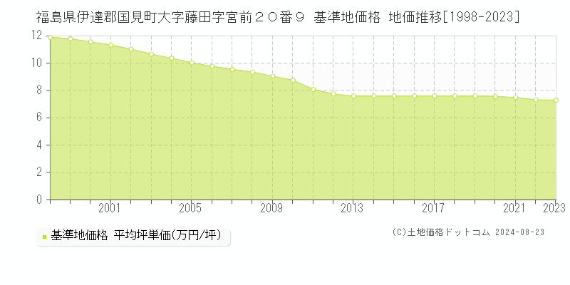 福島県伊達郡国見町大字藤田字宮前２０番９ 基準地価格 地価推移[1998-2023]