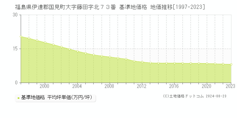 福島県伊達郡国見町大字藤田字北７３番 基準地価格 地価推移[1997-2023]