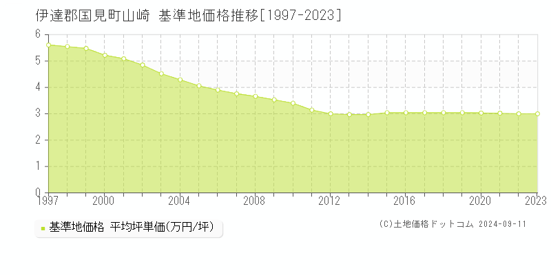 山崎(伊達郡国見町)の基準地価推移グラフ(坪単価)[1997-2024年]