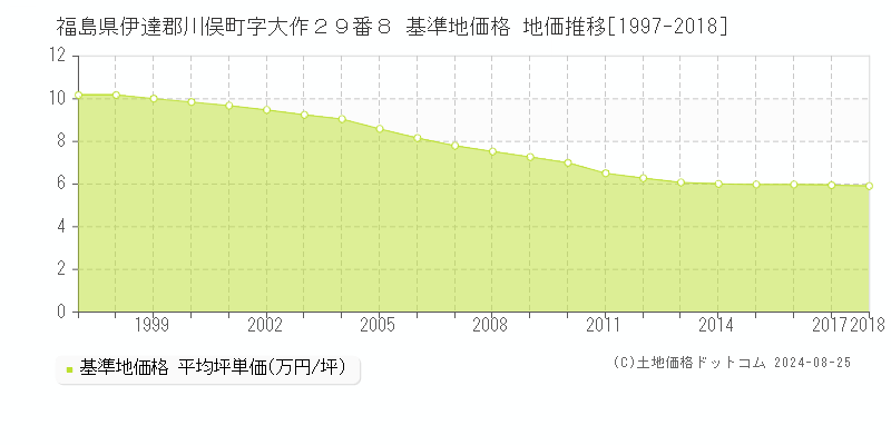 福島県伊達郡川俣町字大作２９番８ 基準地価格 地価推移[1997-2018]