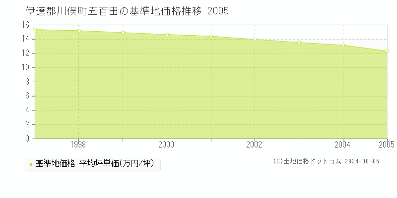 五百田(伊達郡川俣町)の基準地価格(坪単価)推移グラフ[1997-2005年]