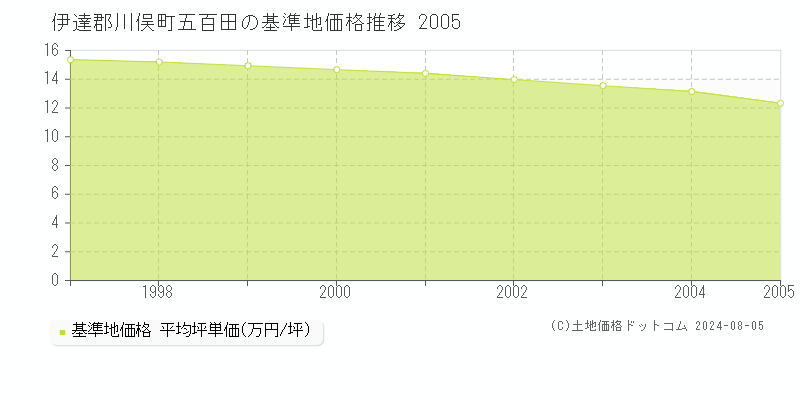 五百田(伊達郡川俣町)の基準地価推移グラフ(坪単価)[1997-2005年]