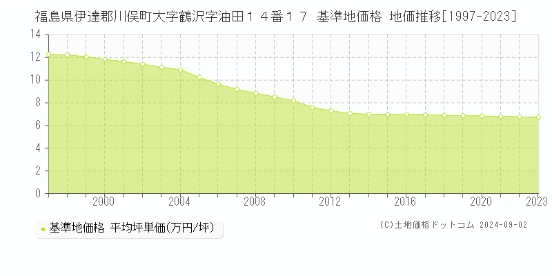 福島県伊達郡川俣町大字鶴沢字油田１４番１７ 基準地価格 地価推移[1997-2023]